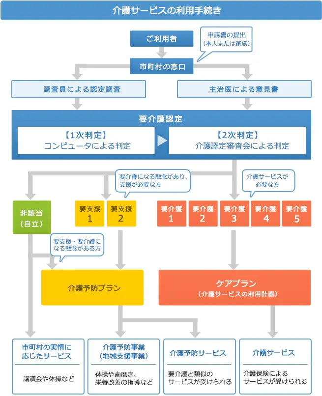 介護保険サービスイメージ1