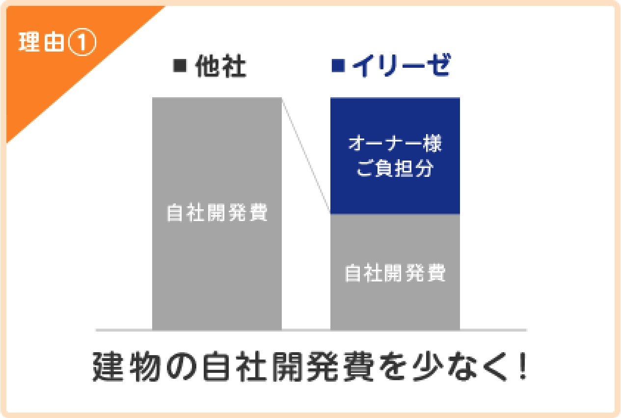 理由① 自社開発費用を少なくすることで、お客様への初期費用のご負担を少なく